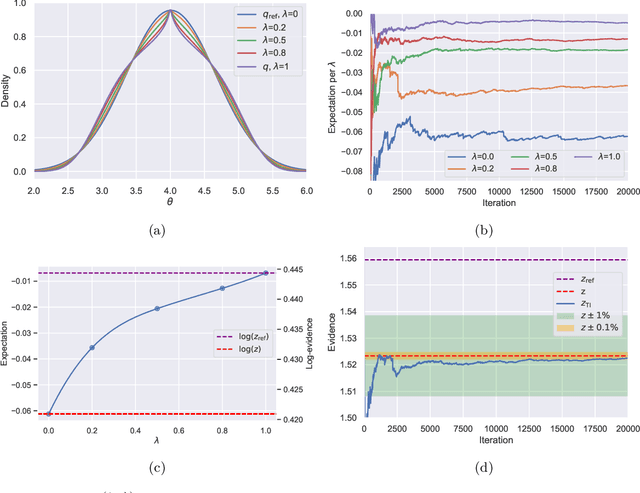 Figure 1 for Simulating normalising constants with referenced thermodynamic integration: application to COVID-19 model selection