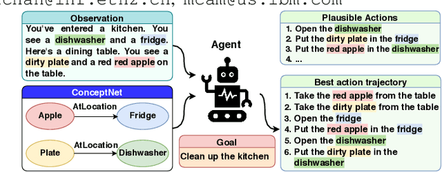 Figure 1 for Text-based RL Agents with Commonsense Knowledge: New Challenges, Environments and Baselines