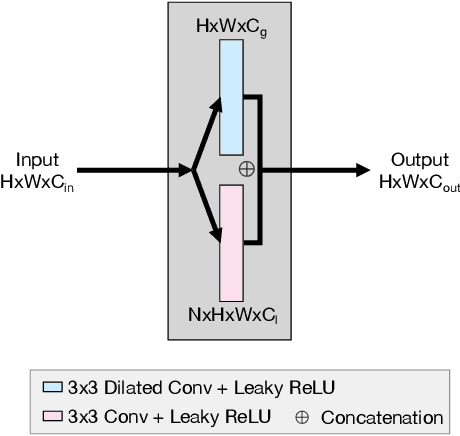 Figure 2 for GIA-Net: Global Information Aware Network for Low-light Imaging