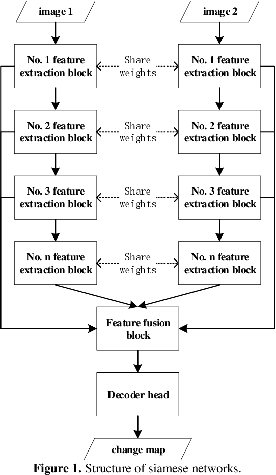 Figure 1 for MASNet:Improve Performance of Siamese Networks with Mutual-attention for Remote Sensing Change Detection Tasks