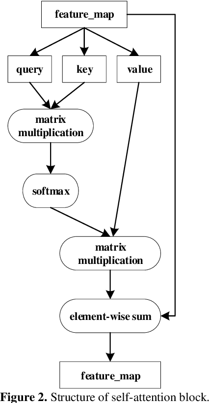 Figure 2 for MASNet:Improve Performance of Siamese Networks with Mutual-attention for Remote Sensing Change Detection Tasks