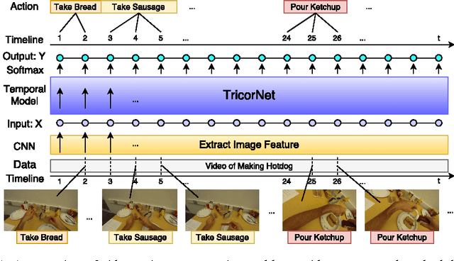Figure 1 for TricorNet: A Hybrid Temporal Convolutional and Recurrent Network for Video Action Segmentation
