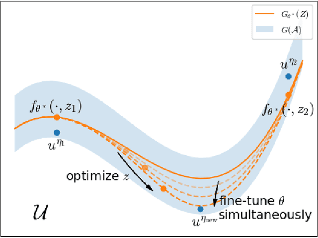 Figure 3 for Meta-Auto-Decoder for Solving Parametric Partial Differential Equations