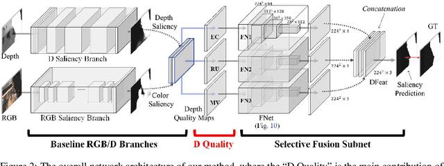 Figure 3 for Knowing Depth Quality In Advance: A Depth Quality Assessment Method For RGB-D Salient Object Detection