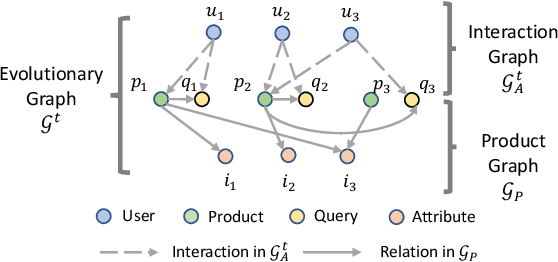 Figure 3 for RETE: Retrieval-Enhanced Temporal Event Forecasting on Unified Query Product Evolutionary Graph