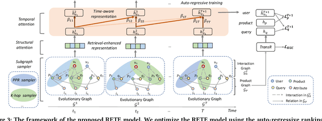 Figure 4 for RETE: Retrieval-Enhanced Temporal Event Forecasting on Unified Query Product Evolutionary Graph