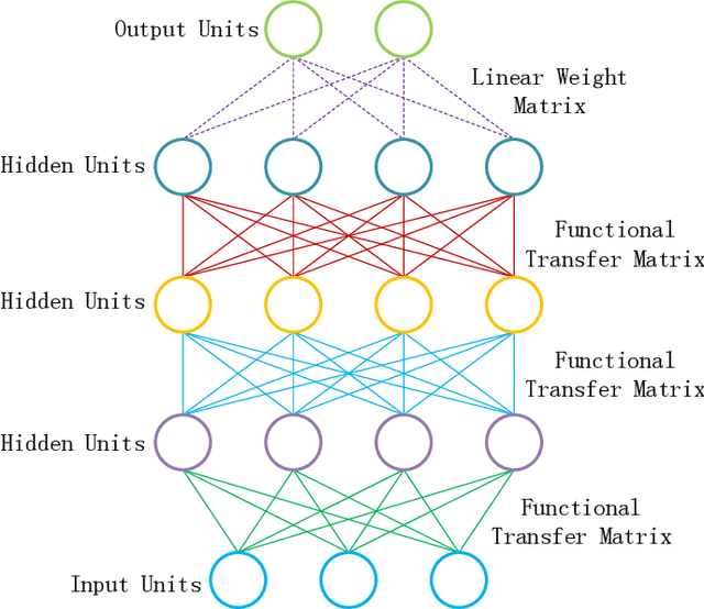 Figure 3 for Trainable back-propagated functional transfer matrices