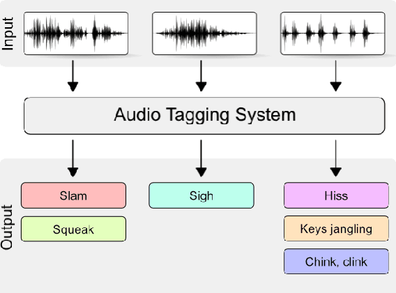 Figure 1 for Audio tagging with noisy labels and minimal supervision