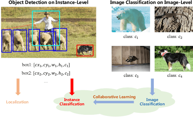 Figure 1 for Improving Long-tailed Object Detection with Image-Level Supervision by Multi-Task Collaborative Learning