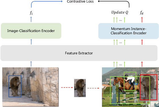 Figure 3 for Improving Long-tailed Object Detection with Image-Level Supervision by Multi-Task Collaborative Learning
