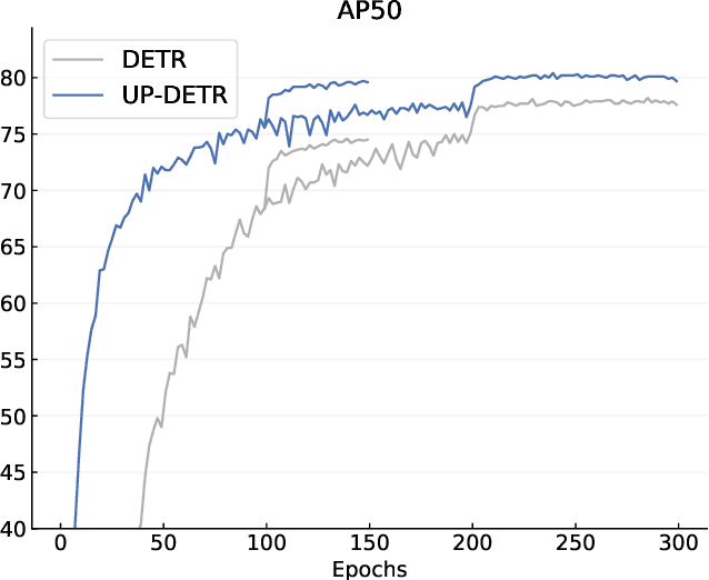 Figure 1 for UP-DETR: Unsupervised Pre-training for Object Detection with Transformers
