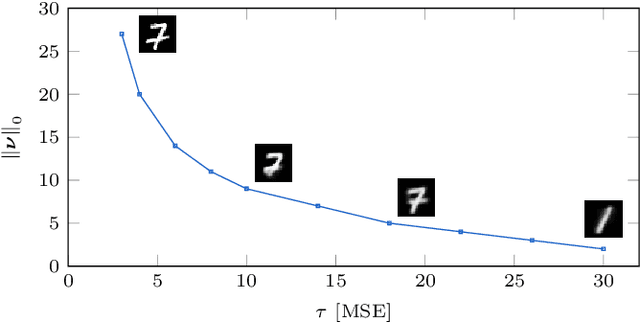 Figure 3 for Dynamic Narrowing of VAE Bottlenecks Using GECO and $L_0$ Regularization