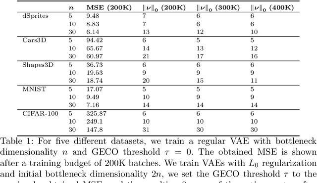 Figure 2 for Dynamic Narrowing of VAE Bottlenecks Using GECO and $L_0$ Regularization