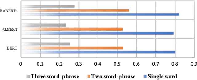 Figure 1 for Domain-oriented Language Pre-training with Adaptive Hybrid Masking and Optimal Transport Alignment