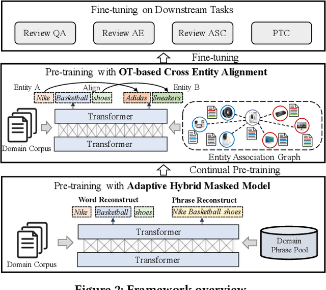 Figure 4 for Domain-oriented Language Pre-training with Adaptive Hybrid Masking and Optimal Transport Alignment