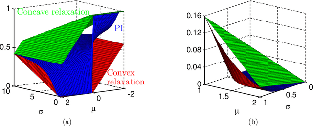 Figure 3 for Global Optimization of Gaussian processes