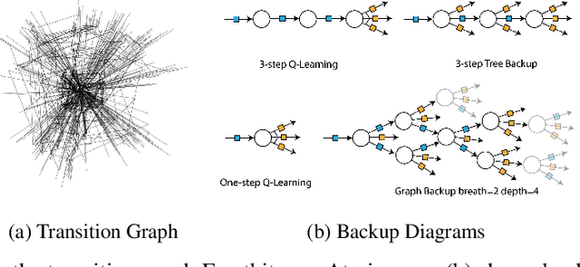 Figure 1 for Graph Backup: Data Efficient Backup Exploiting Markovian Transitions