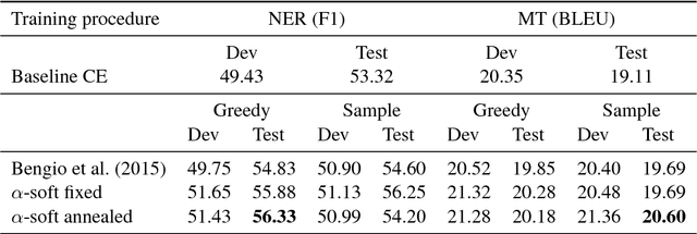 Figure 2 for Differentiable Scheduled Sampling for Credit Assignment