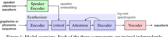 Figure 1 for Transfer Learning from Speaker Verification to Multispeaker Text-To-Speech Synthesis