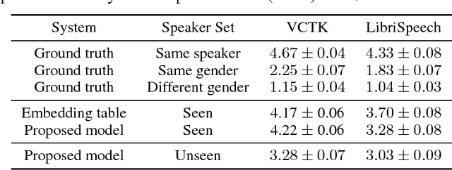 Figure 4 for Transfer Learning from Speaker Verification to Multispeaker Text-To-Speech Synthesis