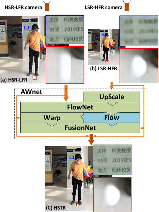Figure 1 for A Dual Camera System for High Spatiotemporal Resolution Video Acquisition