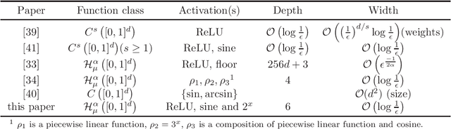 Figure 2 for Deep Neural Networks with ReLU-Sine-Exponential Activations Break Curse of Dimensionality on Hölder Class