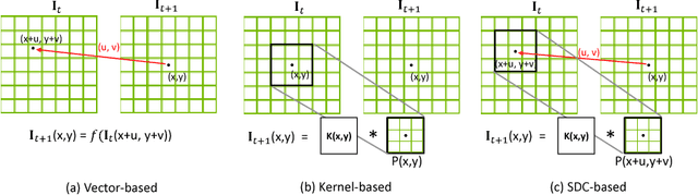 Figure 1 for SDCNet: Video Prediction Using Spatially-Displaced Convolution