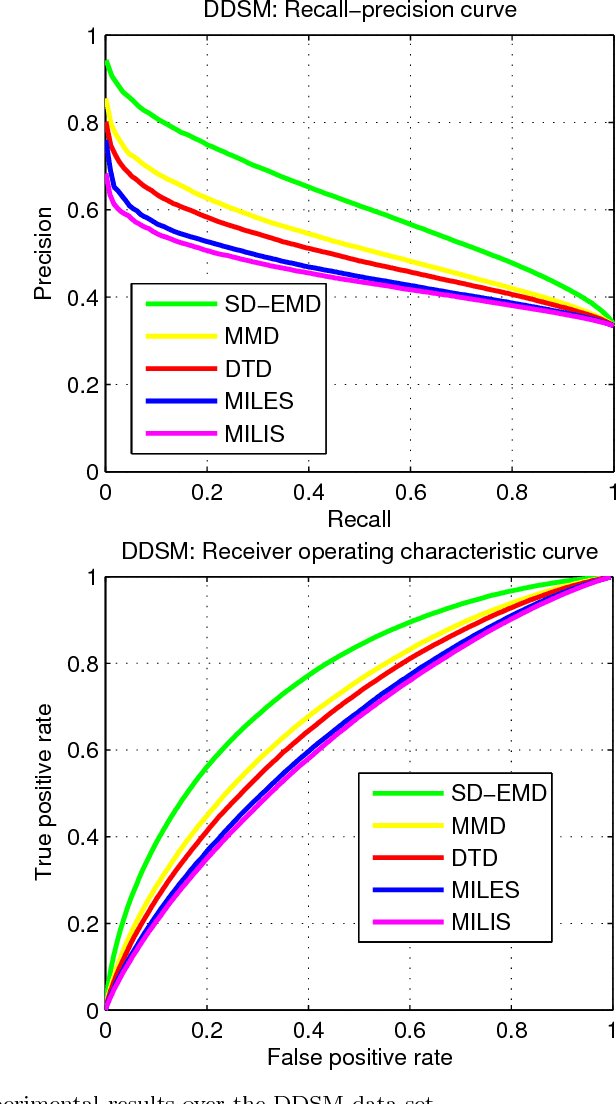 Figure 1 for Stochastic Learning of Multi-Instance Dictionary for Earth Mover's Distance based Histogram Comparison