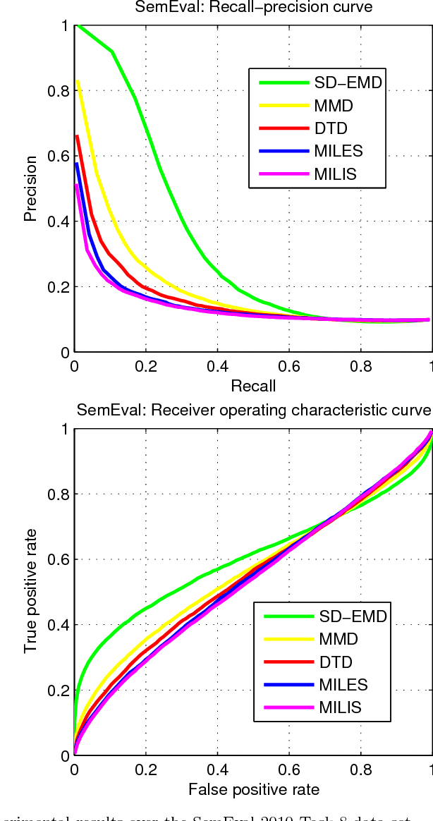 Figure 2 for Stochastic Learning of Multi-Instance Dictionary for Earth Mover's Distance based Histogram Comparison