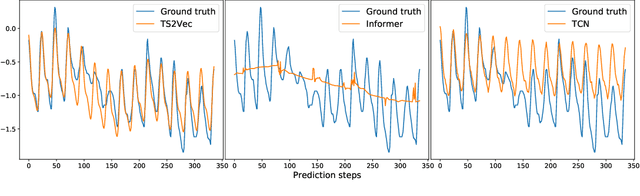 Figure 3 for Learning Timestamp-Level Representations for Time Series with Hierarchical Contrastive Loss