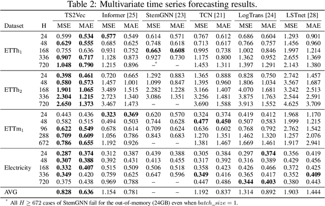 Figure 4 for Learning Timestamp-Level Representations for Time Series with Hierarchical Contrastive Loss