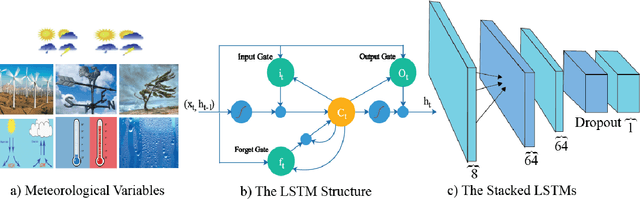 Figure 2 for A Multi-variable Stacked Long-Short Term Memory Network for Wind Speed Forecasting