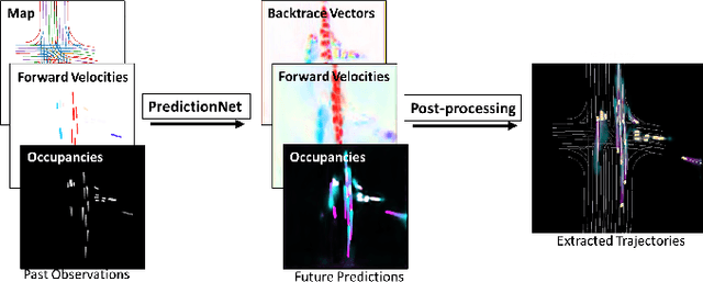 Figure 2 for PredictionNet: Real-Time Joint Probabilistic Traffic Prediction for Planning, Control, and Simulation