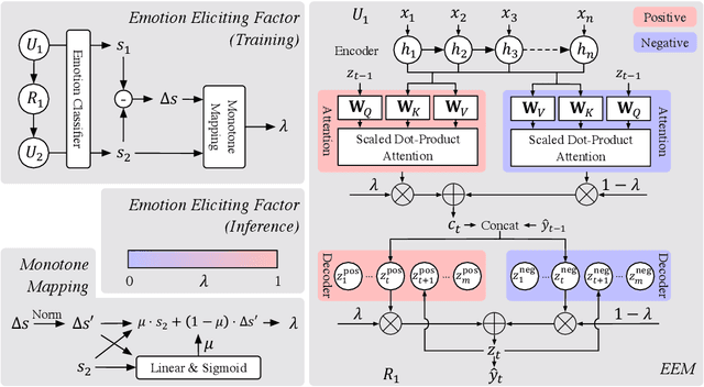 Figure 3 for Emotion Eliciting Machine: Emotion Eliciting Conversation Generation based on Dual Generator