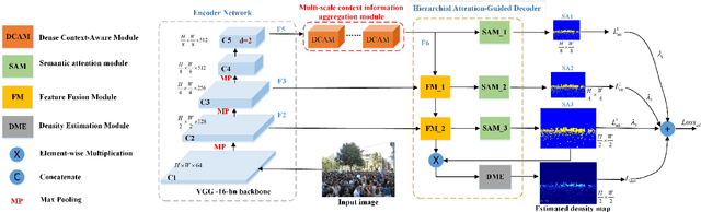 Figure 2 for Multi-Scale Context Aggregation Network with Attention-Guided for Crowd Counting