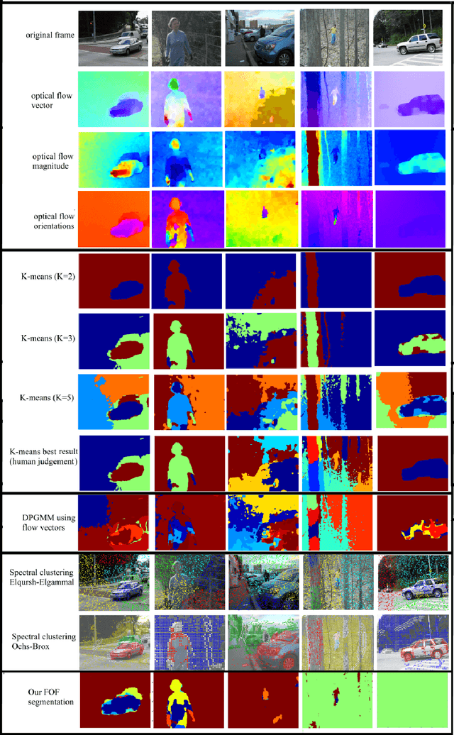 Figure 3 for Coherent Motion Segmentation in Moving Camera Videos using Optical Flow Orientations