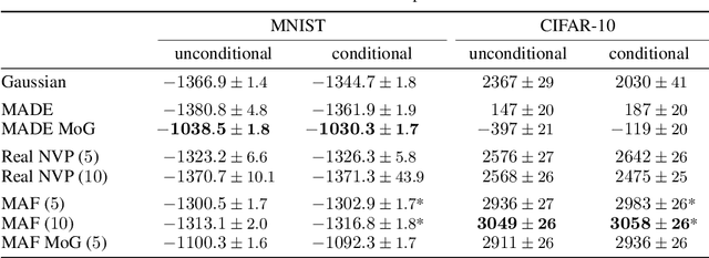 Figure 4 for Neural Density Estimation and Likelihood-free Inference