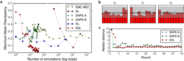 Figure 3 for Neural Density Estimation and Likelihood-free Inference
