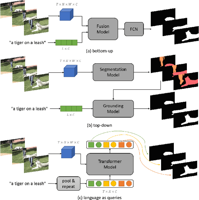 Figure 1 for Language as Queries for Referring Video Object Segmentation