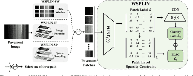 Figure 2 for Weakly Supervised Patch Label Inference Networks for Efficient Pavement Distress Detection and Recognition in the Wild