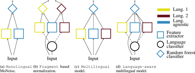 Figure 2 for Lexical Normalization for Code-switched Data and its Effect on POS-tagging