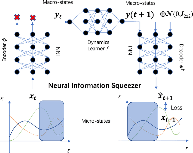 Figure 1 for Neural Information Squeezer for Causal Emergence