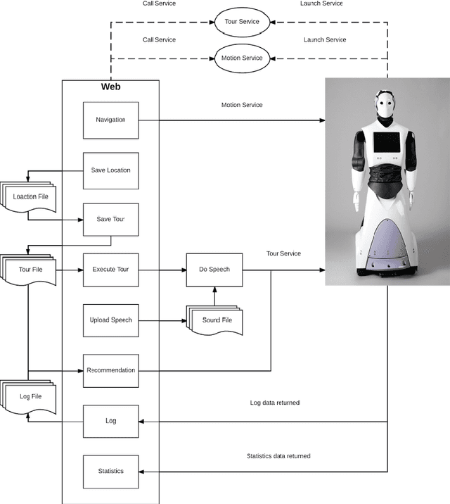 Figure 1 for Towards Software Development For Social Robotics Systems