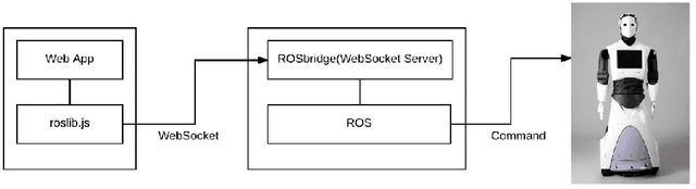 Figure 2 for Towards Software Development For Social Robotics Systems