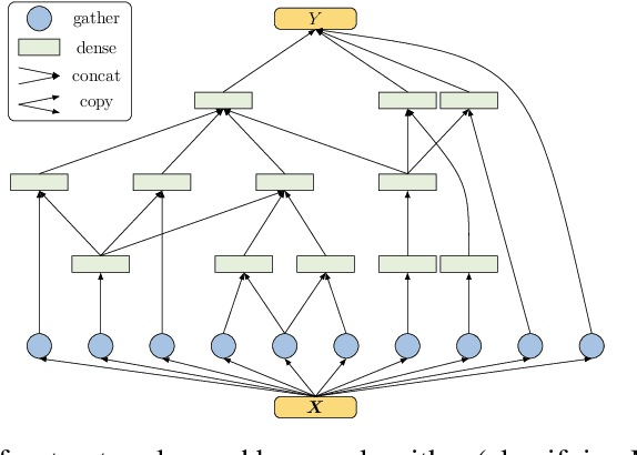 Figure 1 for Constructing Deep Neural Networks by Bayesian Network Structure Learning