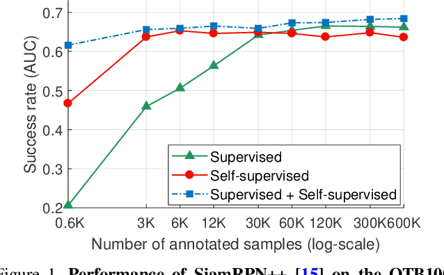Figure 1 for Crop-Transform-Paste: Self-Supervised Learning for Visual Tracking