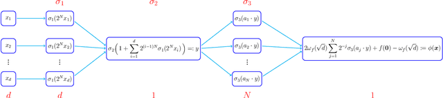 Figure 1 for Neural Network Approximation: Three Hidden Layers Are Enough