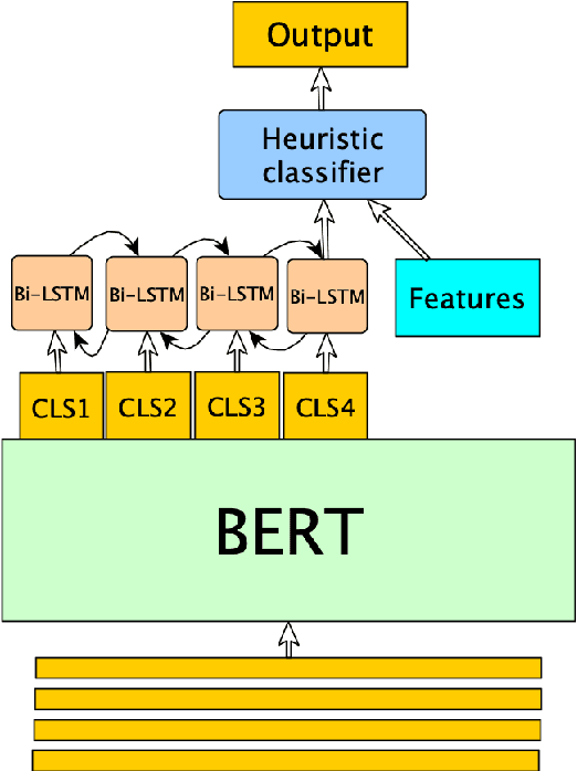 Figure 1 for DialBERT: A Hierarchical Pre-Trained Model for Conversation Disentanglement