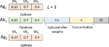 Figure 2 for On an Immuno-inspired Distributed, Embodied Action-Evolution cum Selection Algorithm