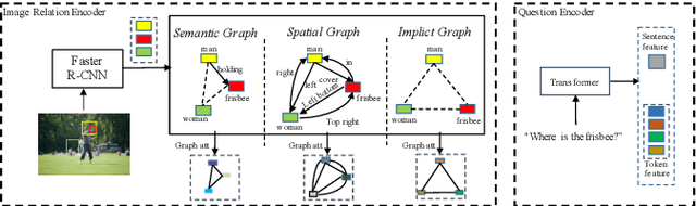 Figure 3 for Question-Driven Graph Fusion Network For Visual Question Answering